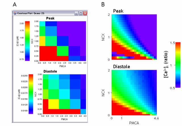Fig. 3. Two-dimensional color contour plot. A. by a single PC with 2 Xeon CPUs. B. by distributed computing.