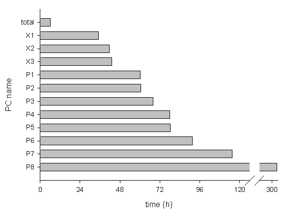 Fig. 4. Elapsed time by distributed computing vs estimated time by a single PC